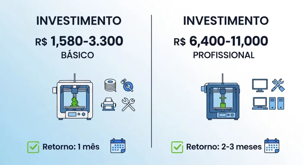 Quanto Você Precisa Investir Para Começar?" ou "Em Quanto Tempo Você Recupera o Investimento?
